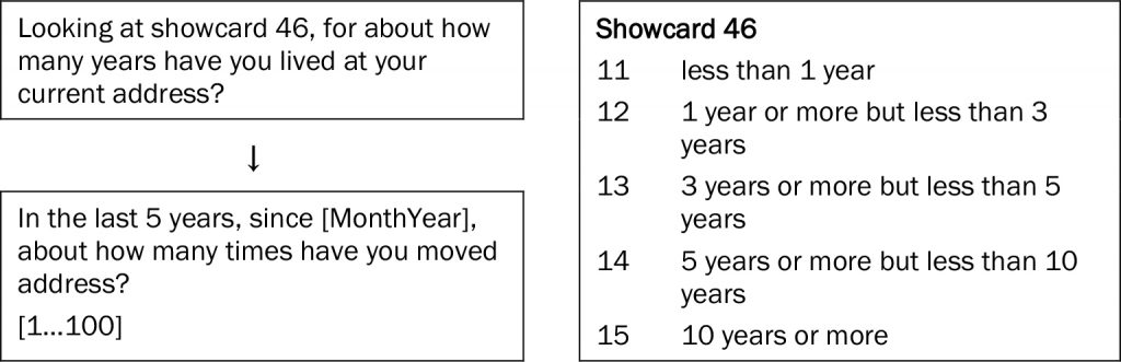 The surveyor asks the respondent ‘Looking at showcard 46, for about how many years have you lived at your current address?’ Showcard 46 has options of ‘less than 1 year’, ‘1 year or more but less than 3 years’, ‘3 years or more but less than 5 years’, 5 years or more but less than 10 years’, or ’10 years or more’. The surveyor also asks the respondent ‘In the last 5 years, since (the relevant month and year), how many times have you moved address?’ This is coded from 1 to 100.