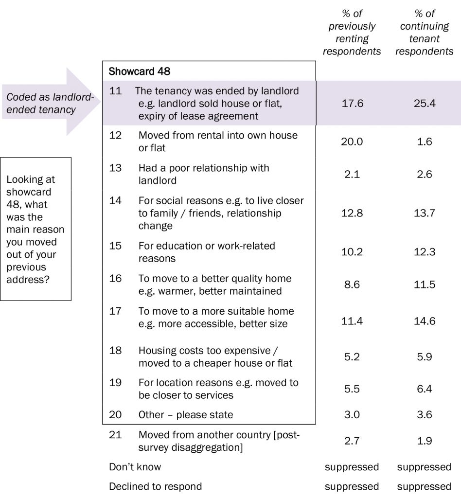 Surveyors asked respondents ‘Looking at showcard 48, what was the main reason you moved out of your previous address?’ Showcard 48 options were:
1. The tenancy was ended by landlord eg landlord sold house or flat, expiry of lease agreement
2. Moved from rental into own house or flat
3. Had a poor relationship with landlord
4. For social reasons e.g. to live closer to family / friends, relationship change
5. For education or work-related reasons
6. To move to a better quality home e.g. warmer, better maintained
7. To move to a more suitable home e.g. more accessible, better size
8. Housing costs too expensive / moved to a cheaper house or flat
9. For location reasons e.g. moved to be closer to services
10. Other – please state
11 Moved from another country [post-survey disaggregation]
12. Don’t know
13. Declined to respond
For respondents who were previously renting, the most common reason for moving was that they had moved from rental into their own house or flat (20%), followed by the tenancy having been ended by the landlord (17.6%). The least common reason was that the tenant had a poor relationship with the landlord. For continuing tenant respondents, the most common reason was that the tenancy had been ended by the landlord (25.4%), followed by ‘to move to a more suitable home’ (14.6 %); and the least common reason was moving from a rental into their own house or flat (1.6%). Apart from moving from a rental into their own home, and landlord ended tenancies, reasons for moving were loosely similar between those previously renting and continuing tenants. Results for ‘don’t know’ and ‘declined to respond’ were suppressed.