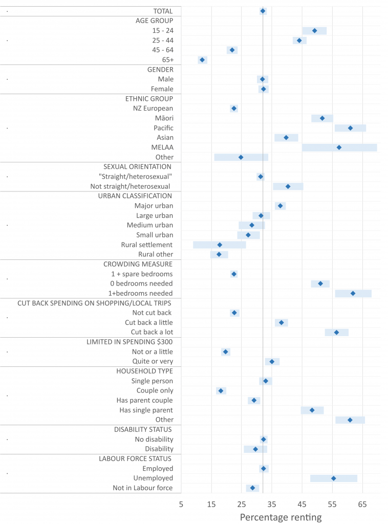 The contents of this figure are described in the Results section under the sub-heading ‘Rental tenure’.