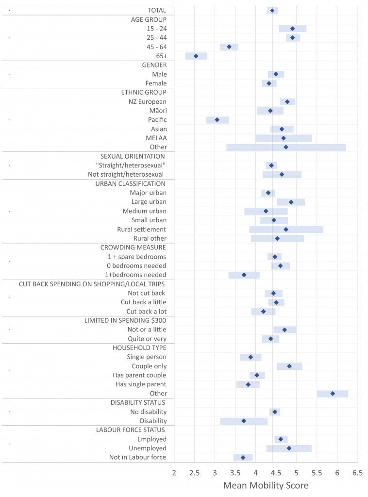 The contents of this figure are those described in the Results section under the sub-heading ‘Mobility’.