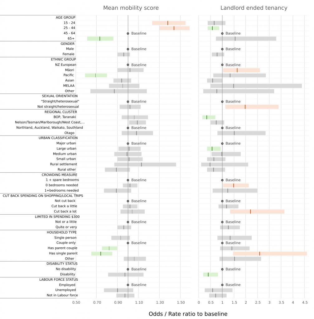 The contents of this figure are described in the Results section under ‘Regression results’ in the sub-sections of ‘Mobility’ and ‘Landlord-ended tenancy’.