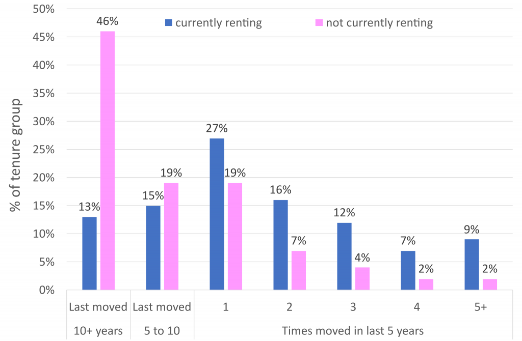 The contents of this figure for currently renting respondents are discussed in the Results section under the sub-heading ‘Mobility’. For those not currently renting, 46% had last moved 10 or more years ago. A further 19% had last moved 5 to 10 years ago, and 19% had moved only once in the last five years. Only 2% had moved five or more times in the last five years.