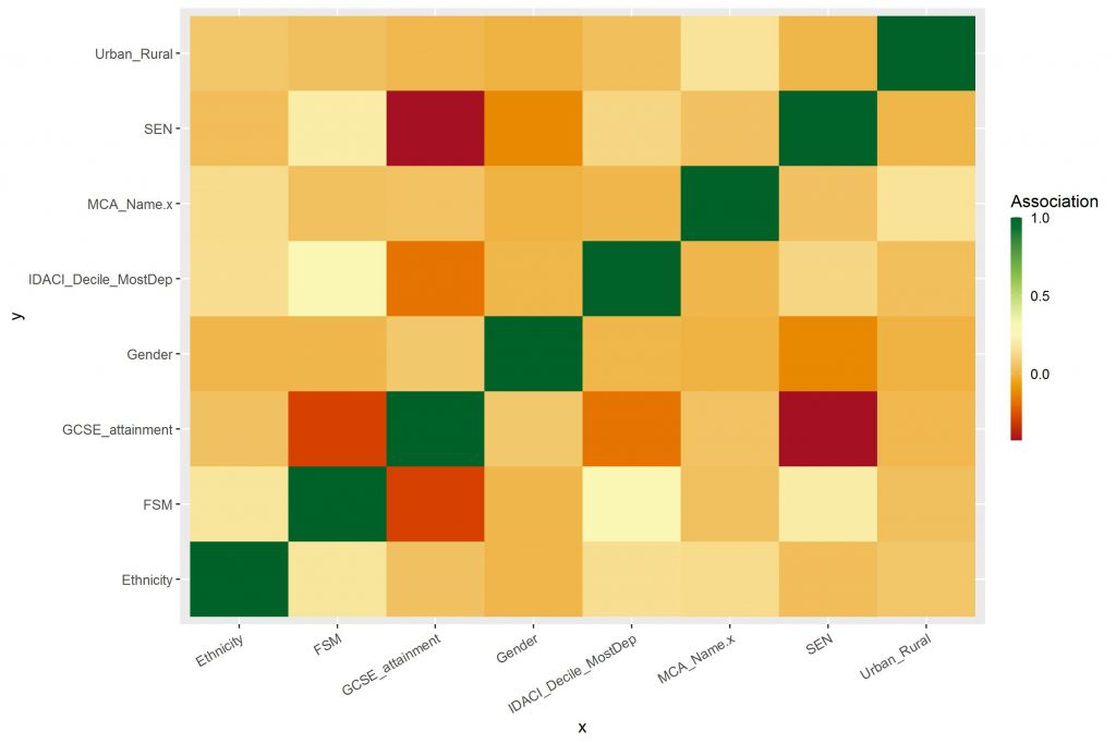 Heatmap showing the exploratory variables used for regression analysis and their pairwise associations.