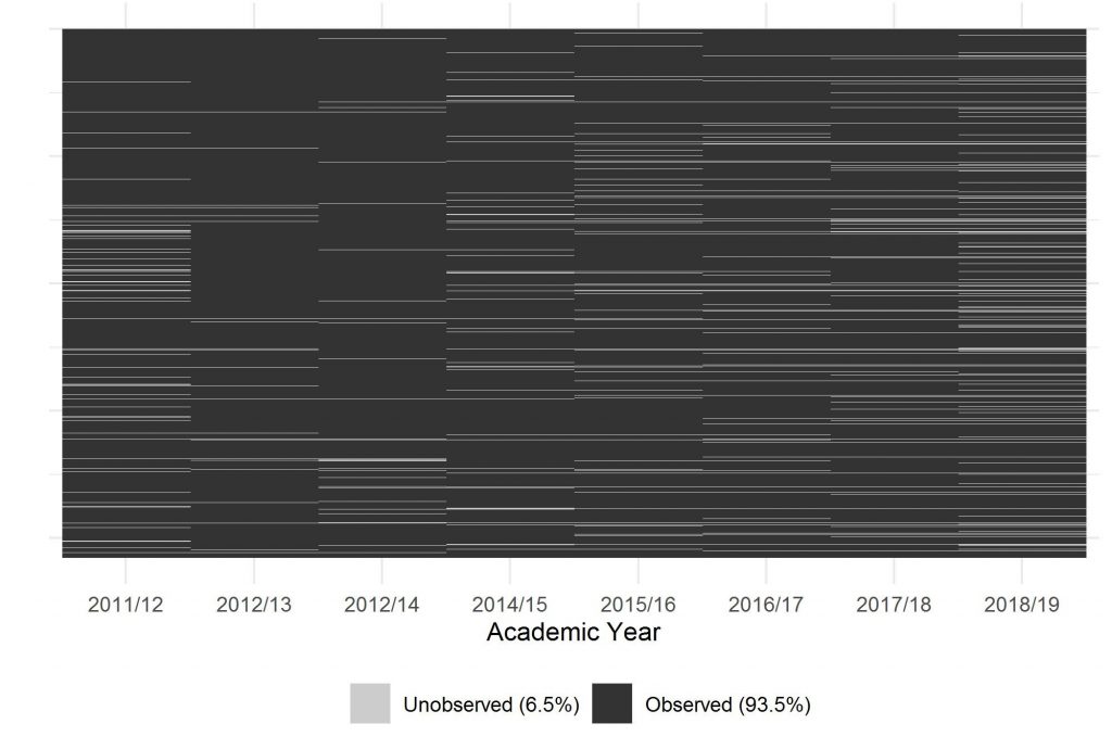 Observed activities data in the pooled South Yorkshire and Greater Manchester 2010/11 school-leaver cohort by year, from 2011/12 to 2018/19 and where 93.5% of activities data was observed and 6.5% was unobserved.