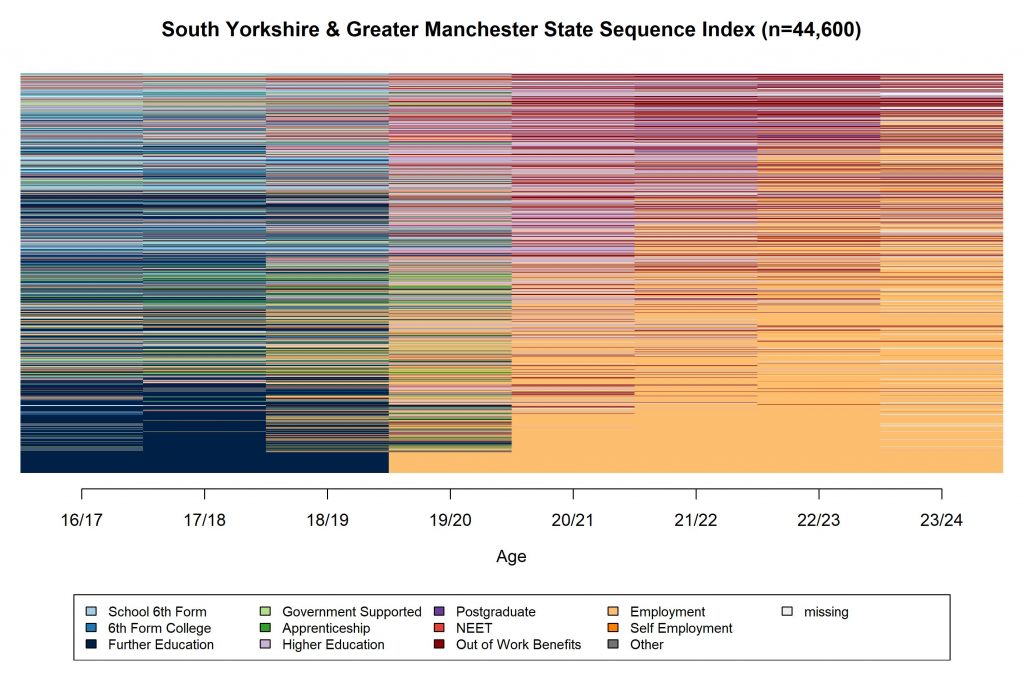 Pooled South Yorkshire and Greater Manchester sequence Index plot showing the school-to-work trajectories produced by sequence analysis, ordered by Optimal Matching distances.