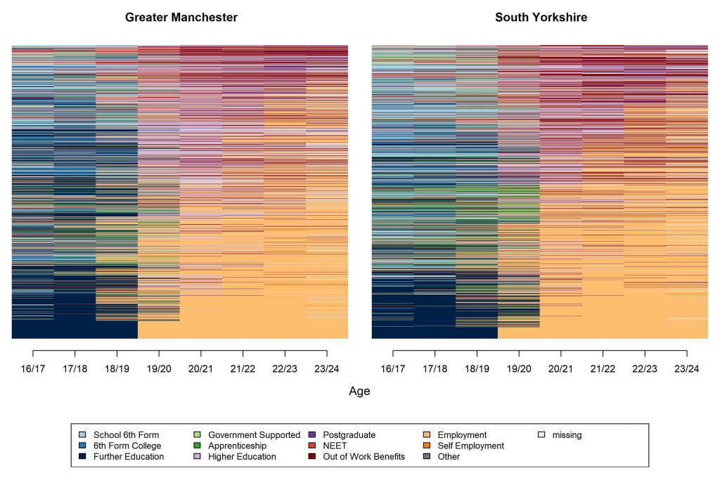 Sequence Index plots showing the school-to-work trajectories produced by sequence analysis, split by Combined Authority and ordered by Optimal Matching distances.