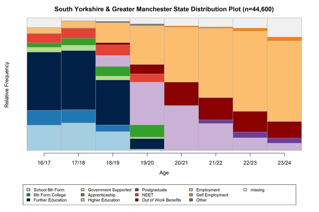 State Distribution plot showing the relative frequencies of activity states per year from age 16/17 to age 23/24 for the pooled South Yorkshire and Greater Manchester 2010/11 school-leaver cohort.