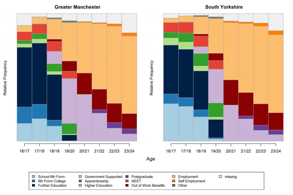 State Distribution plots showing the relative frequencies of activity states per year from age 16/17 to age 23/24 for the 2010/11 school-leaver cohort, split by South Yorkshire and Greater Manchester.