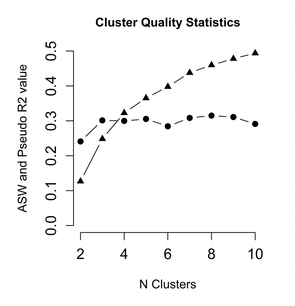 Average Silhouette Width and Pseudo R2 Values for two to ten clusters for the pooled South Yorkshire and Greater Manchester 2010/11 school-leaver cohort.
