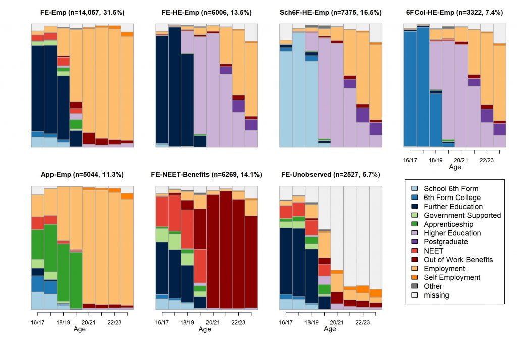 State Distribution plots showing the relative frequencies of activity states per year from age 16/17 to age 23/24 for the pooled South Yorkshire and Greater Manchester 2010/11 school-leaver cohort, split by seven clusters.