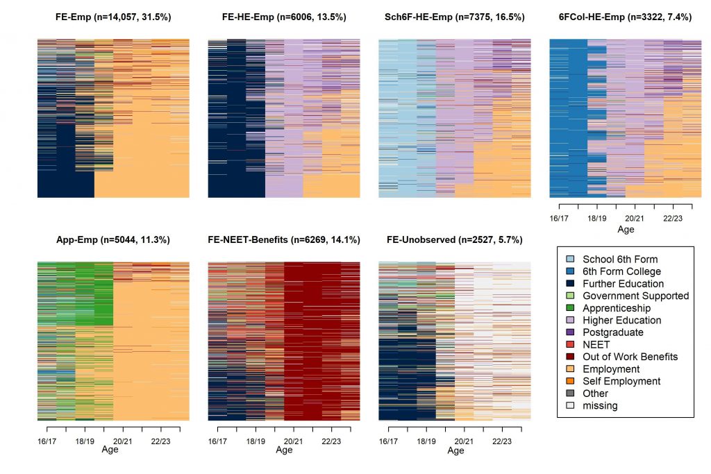 Seven sequence index plots showing the school-to-work clusters produced by sequence and cluster analysis