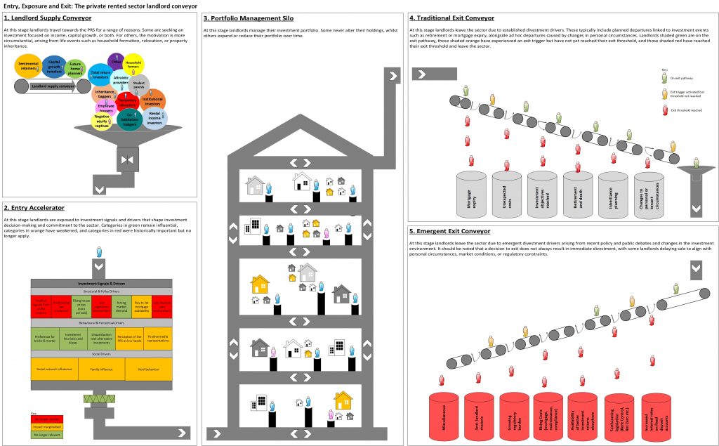This graphic illustrates why landlords enter the private rented sector (PRS) and why they leave. It adopts the form of a stylised industrial process across five stages. In the first stage, landlords of various types travel toward PRS investment via a supply conveyor, depositing them into a large funnel. In the second stage, the ‘entry accelerator’, landlords are exposed to a variety of investment signals and drivers that shape PRS investment decision-making. In the third stage, the ‘management silo’, landlords manage their PRS investment portfolios. The fourth stage shows landlords leaving the sector via the ‘traditional exit conveyor’, while the fifth shows landlords leaving via the ‘emergent exit conveyor.