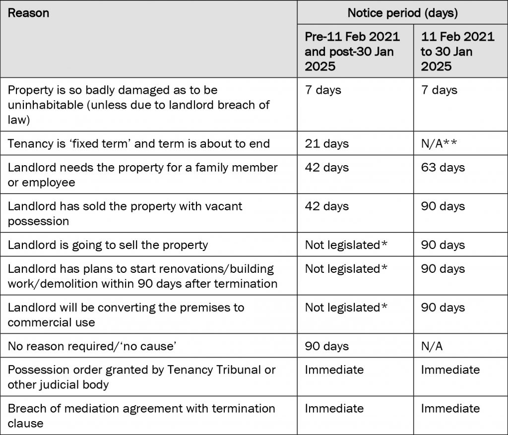 Before 11 February 2021 and after 30 January 2025 tenancies could be ended by the landlord for with the following notice periods:
1. The property is so badly damaged as to be uninhabitable, unless due to landlord breach of law (7 days’ notice)
2. The tenancy is a fixed term tenancy and the term is about to end (21 days’ notice)
3. The landlord needs the property for a family member or employee, or the landlord has sold the property with vacant possession (42 days’ notice)
4. 'No reason required/’no cause’ (90 days’ notice)
5. Possession order granted by Tenancy Tribunal or other judicial body; or breach of mediation agreement with termination clause (immediate)
Between 11 February 2021 and 30 January 2025, some of these changed. Fixed term tenancies automatically became periodic at the end of a fixed term and could only be ended for one of the other allowed reasons. The notice period where the landlord needed the property for a family member or employee extended to 63 days. The notice period if the landlord had sold with vacant possession extended to 90 days. ‘No cause’ notices were abolished, but new grounds were added allowing 90 days’ notice if the landlord was going to sell the property, had plans to start renovations, building work or demolition within 90 days after termination, or was converting the premises to commercial use.