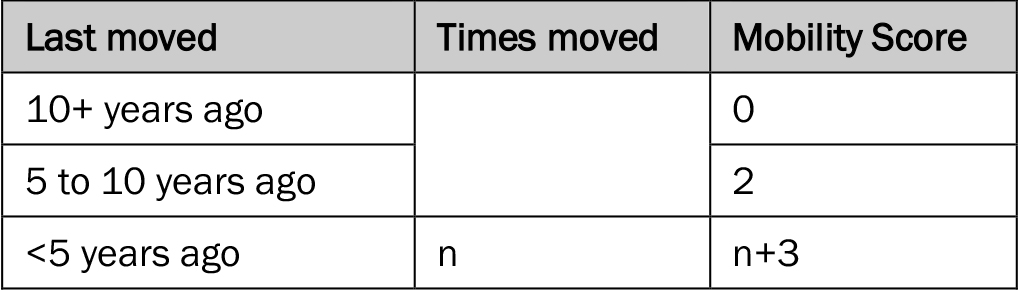 People who last moved 10 or more years ago received a mobility score of zero. People who moved 5 to 10 years ago received a mobility score of 2. For anyone who last moved less than five years ago, their mobility score was calculated as the number of times they’d moved in the last five years, plus 3.