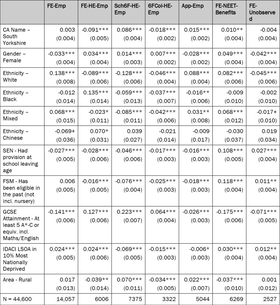 Table 2: Average Marginal Effects on the Probability to follow particular School-to-work typologies