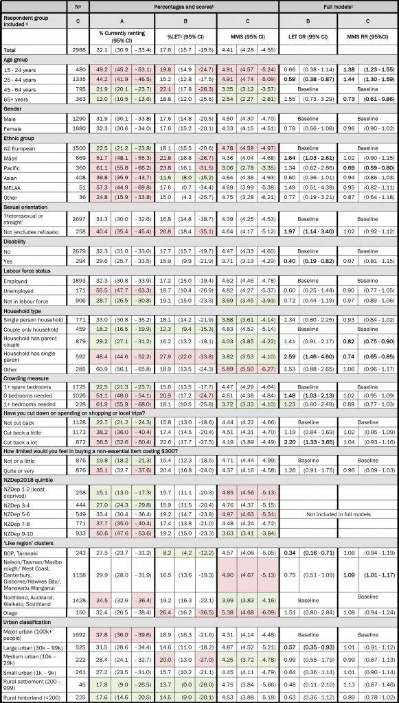 Variables measured were: age group (15 to 24 years, 25 to 44 years, 45 to 64 years, and 65+ years); gender (male or female); ethnicity, NZDep quintile, ‘like regions’, urban areas, household crowding, and disability as described under ‘sociodemographic and socioeconomic variables’ in the Method section; whether people had not cut back, cut back a little, or cut back a lot on spending or shopping local trips; whether people were not or a little, or quite or very limited in spending $300; household type (single person, couple only, household with parent couple, household with single parent, or other household); and labour force status (employed, unemployed, or not in the labour force).